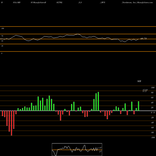 RSI & MRSI charts Nordstrom, Inc. JWN share USA Stock Exchange 