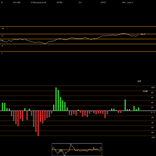 RSI & MRSI charts The Joint Corp. JYNT share USA Stock Exchange 