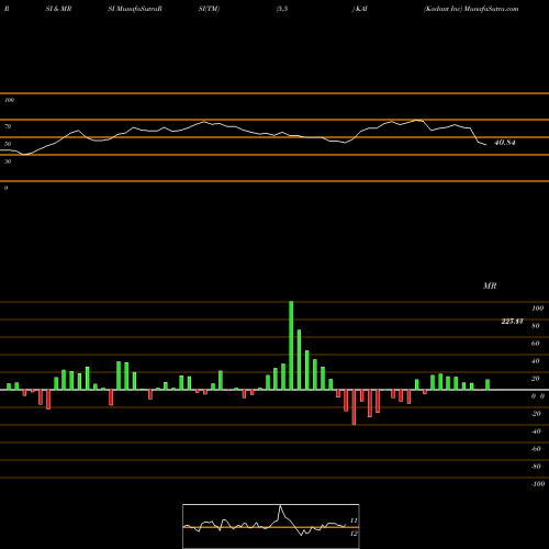 RSI & MRSI charts Kadant Inc KAI share USA Stock Exchange 