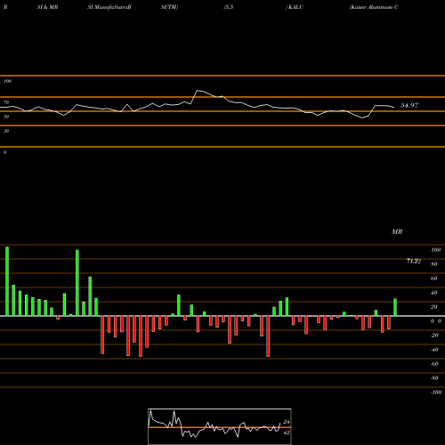 RSI & MRSI charts Kaiser Aluminum Corporation KALU share USA Stock Exchange 