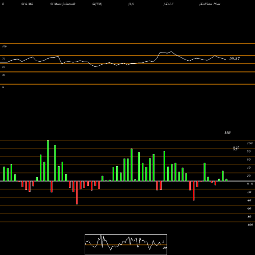RSI & MRSI charts KalVista Pharmaceuticals, Inc. KALV share USA Stock Exchange 