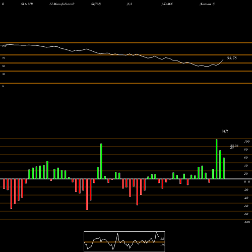 RSI & MRSI charts Kaman Corporation KAMN share USA Stock Exchange 