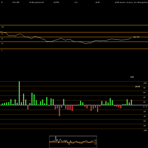 RSI & MRSI charts KAR Auction Services, Inc KAR share USA Stock Exchange 
