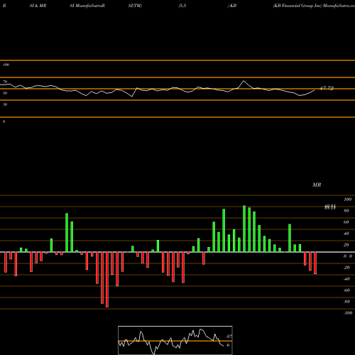RSI & MRSI charts KB Financial Group Inc KB share USA Stock Exchange 