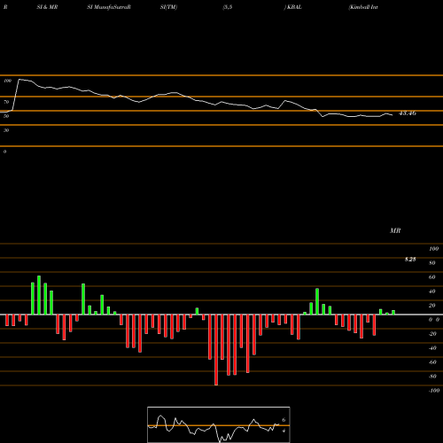 RSI & MRSI charts Kimball International, Inc. KBAL share USA Stock Exchange 