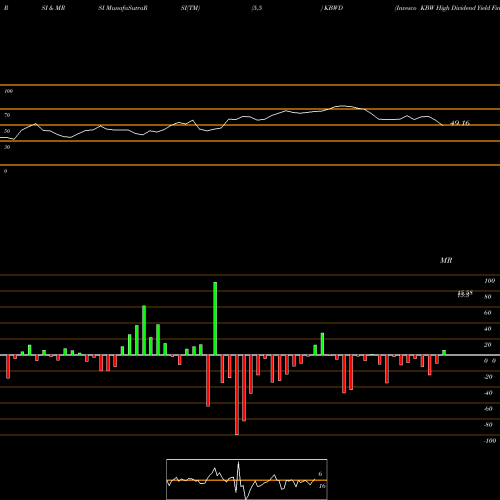 RSI & MRSI charts Invesco KBW High Dividend Yield Financial ETF KBWD share USA Stock Exchange 