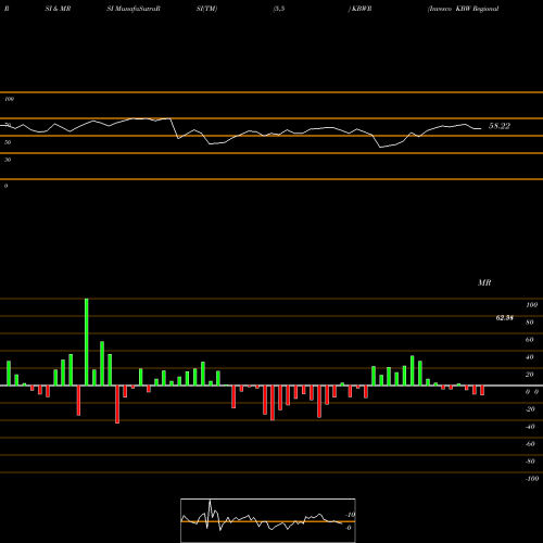 RSI & MRSI charts Invesco KBW Regional Banking ETF KBWR share USA Stock Exchange 