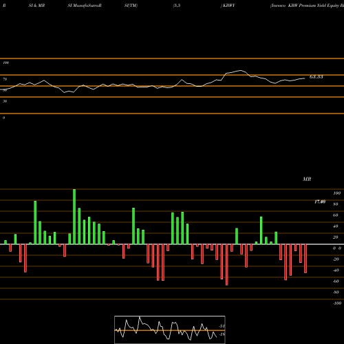 RSI & MRSI charts Invesco KBW Premium Yield Equity REIT ETF KBWY share USA Stock Exchange 