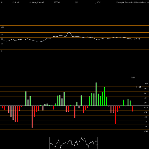 RSI & MRSI charts Keurig Dr Pepper Inc. KDP share USA Stock Exchange 