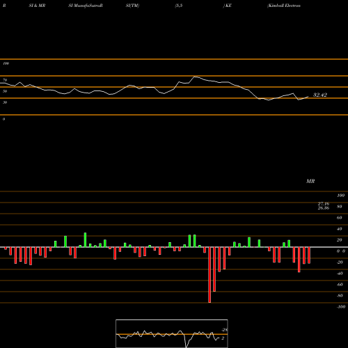 RSI & MRSI charts Kimball Electronics, Inc. KE share USA Stock Exchange 