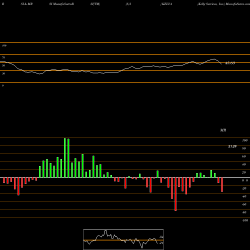 RSI & MRSI charts Kelly Services, Inc. KELYA share USA Stock Exchange 