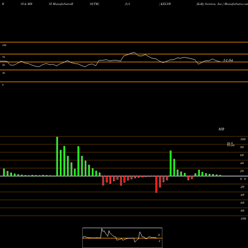 RSI & MRSI charts Kelly Services, Inc. KELYB share USA Stock Exchange 