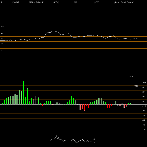 RSI & MRSI charts Korea Electric Power Corporation KEP share USA Stock Exchange 