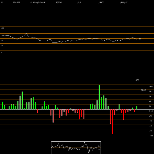 RSI & MRSI charts Kirby Corporation KEX share USA Stock Exchange 