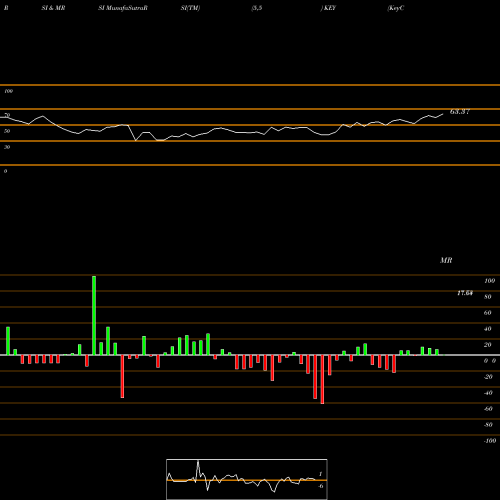 RSI & MRSI charts KeyCorp KEY share USA Stock Exchange 