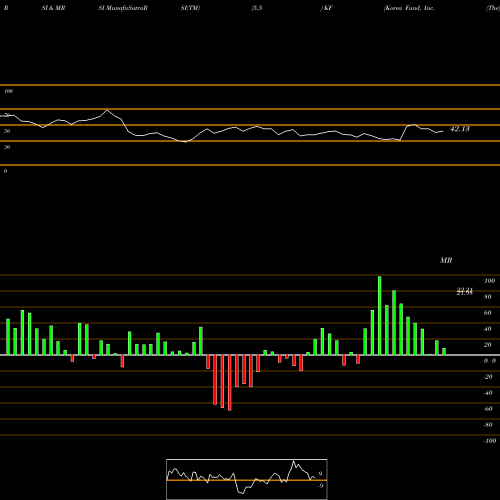 RSI & MRSI charts Korea Fund, Inc. (The) KF share USA Stock Exchange 