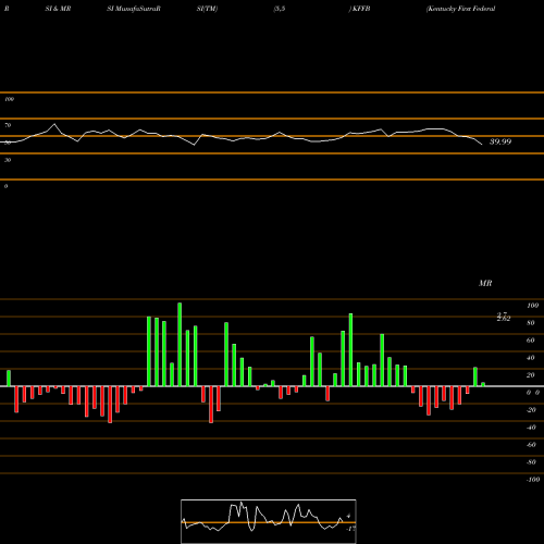 RSI & MRSI charts Kentucky First Federal Bancorp KFFB share USA Stock Exchange 