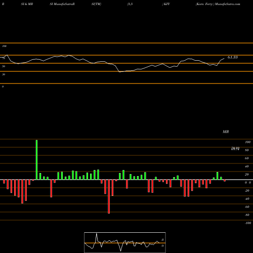 RSI & MRSI charts Korn Ferry  KFY share USA Stock Exchange 