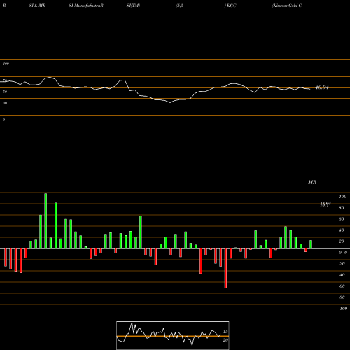 RSI & MRSI charts Kinross Gold Corporation KGC share USA Stock Exchange 