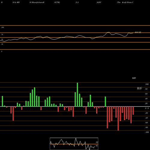 RSI & MRSI charts The Kraft Heinz Company KHC share USA Stock Exchange 