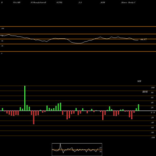RSI & MRSI charts Kimco Realty Corporation KIM share USA Stock Exchange 