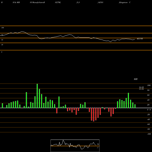 RSI & MRSI charts Kingstone Companies, Inc KINS share USA Stock Exchange 