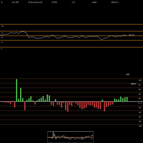 RSI & MRSI charts KKR & Co. Inc. KKR share USA Stock Exchange 
