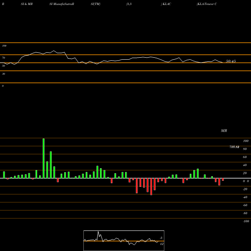 RSI & MRSI charts KLA-Tencor Corporation KLAC share USA Stock Exchange 