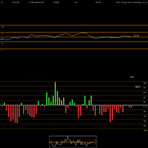 RSI & MRSI charts KLX Energy Services Holdings, Inc.  KLXE share USA Stock Exchange 