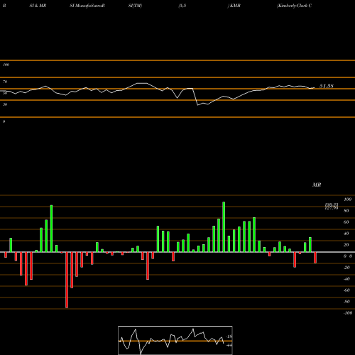 RSI & MRSI charts Kimberly-Clark Corporation KMB share USA Stock Exchange 