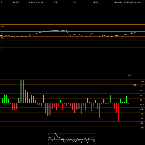 RSI & MRSI charts Kamada Ltd. KMDA share USA Stock Exchange 