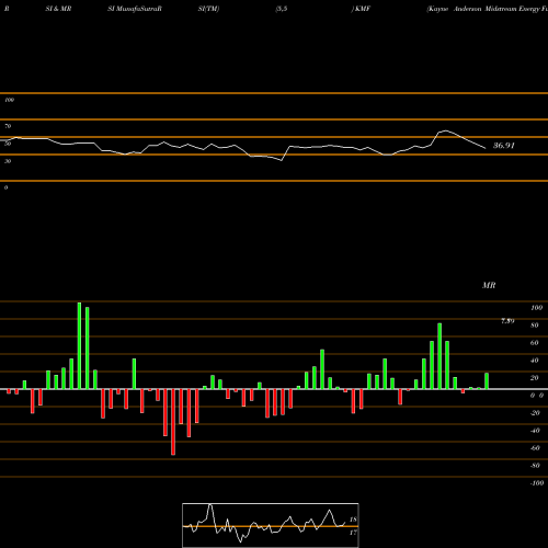 RSI & MRSI charts Kayne Anderson Midstream Energy Fund, Inc KMF share USA Stock Exchange 