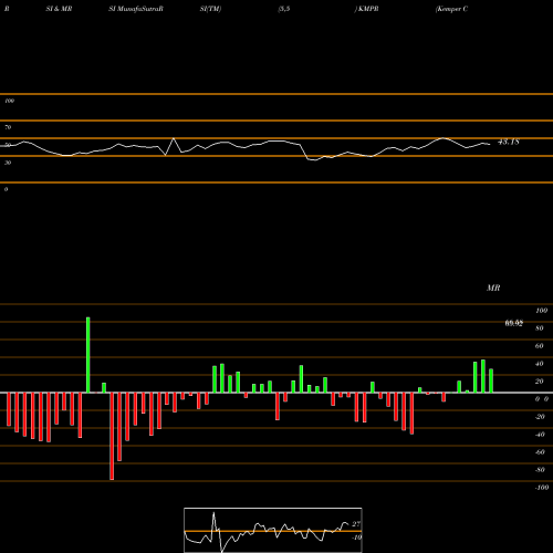 RSI & MRSI charts Kemper Corporation KMPR share USA Stock Exchange 