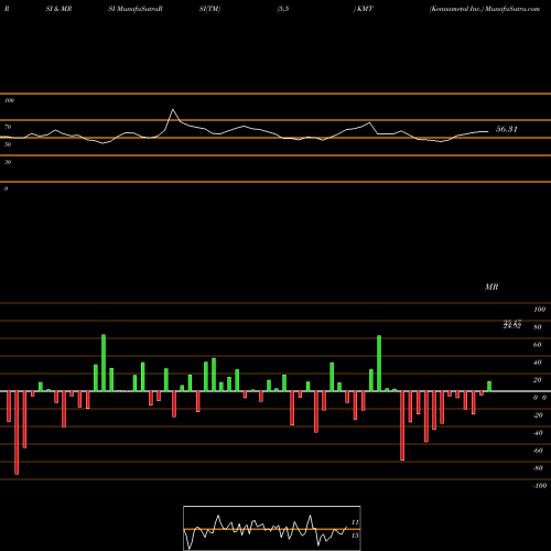 RSI & MRSI charts Kennametal Inc. KMT share USA Stock Exchange 