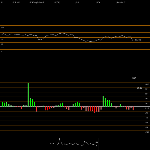 RSI & MRSI charts Knowles Corporation KN share USA Stock Exchange 