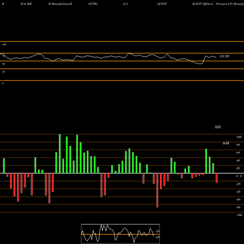 RSI & MRSI charts KNOT Offshore Partners LP KNOP share USA Stock Exchange 