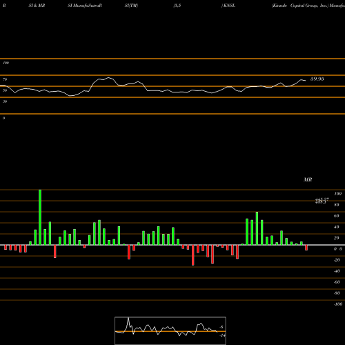 RSI & MRSI charts Kinsale Capital Group, Inc. KNSL share USA Stock Exchange 