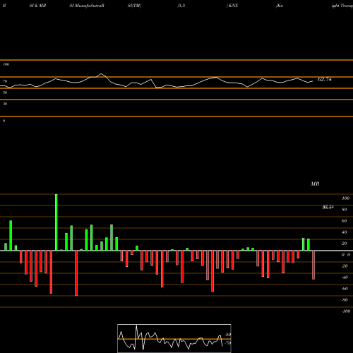 RSI & MRSI charts Knight Transportation, Inc. KNX share USA Stock Exchange 