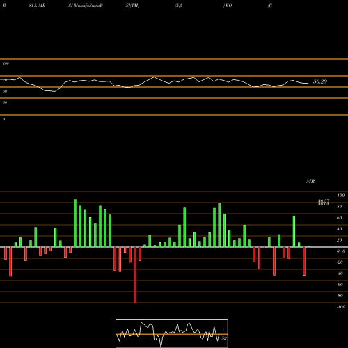 RSI & MRSI charts Coca-Cola Company (The) KO share USA Stock Exchange 