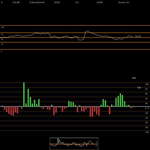 RSI & MRSI charts Eastman Kodak Company KODK share USA Stock Exchange 