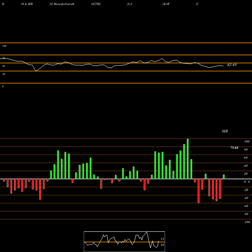 RSI & MRSI charts Coca Cola Femsa S.A.B. De C.V. KOF share USA Stock Exchange 