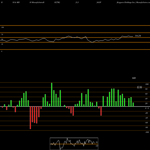 RSI & MRSI charts Koppers Holdings Inc. KOP share USA Stock Exchange 