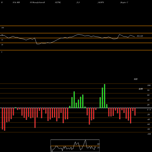 RSI & MRSI charts Kopin Corporation KOPN share USA Stock Exchange 