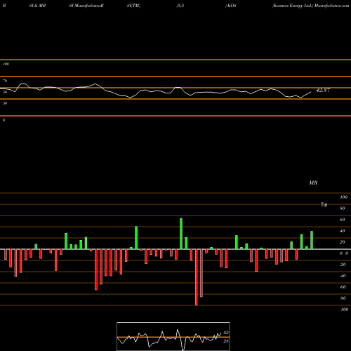 RSI & MRSI charts Kosmos Energy Ltd. KOS share USA Stock Exchange 