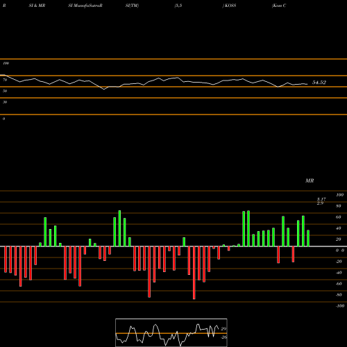 RSI & MRSI charts Koss Corporation KOSS share USA Stock Exchange 