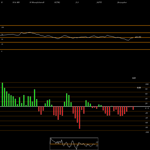 RSI & MRSI charts Karyopharm Therapeutics Inc. KPTI share USA Stock Exchange 