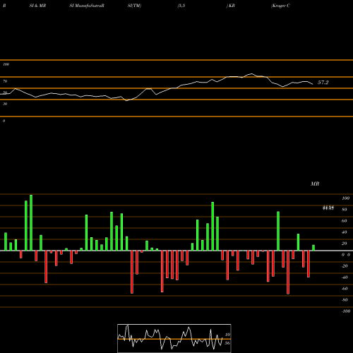 RSI & MRSI charts Kroger Company (The) KR share USA Stock Exchange 