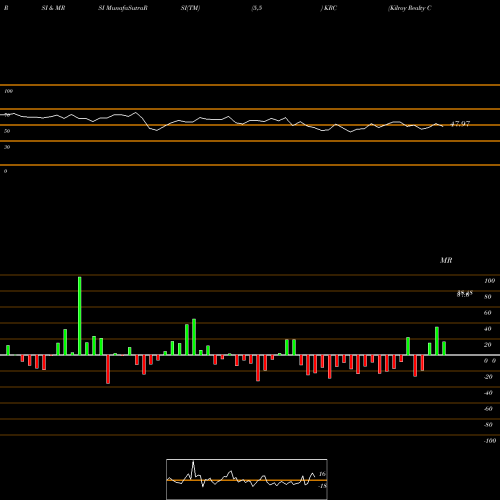 RSI & MRSI charts Kilroy Realty Corporation KRC share USA Stock Exchange 