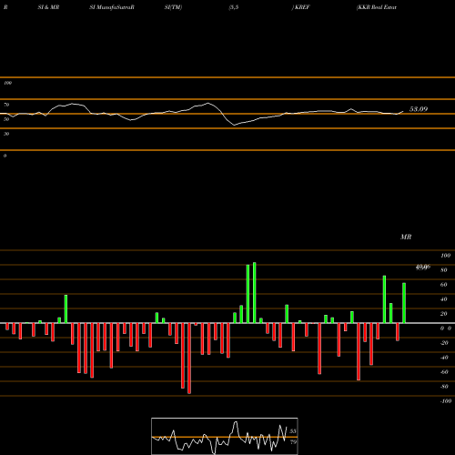 RSI & MRSI charts KKR Real Estate Finance Trust Inc. KREF share USA Stock Exchange 