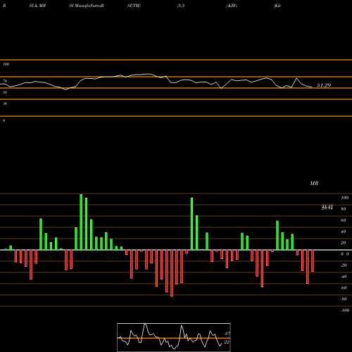 RSI & MRSI charts Kite Realty Group Trust KRG share USA Stock Exchange 